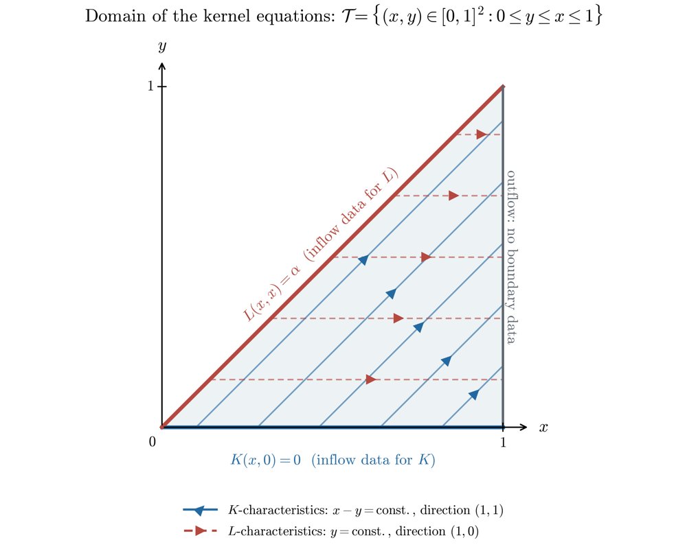 Backstepping Stabilization of a Hyperbolic System with a Zero Characteristic Speed Figure 1