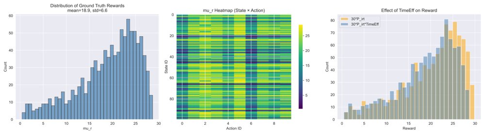 Budgeted Multi-Source Counterfactual Annotation for Off-Policy Evaluation Figure 1