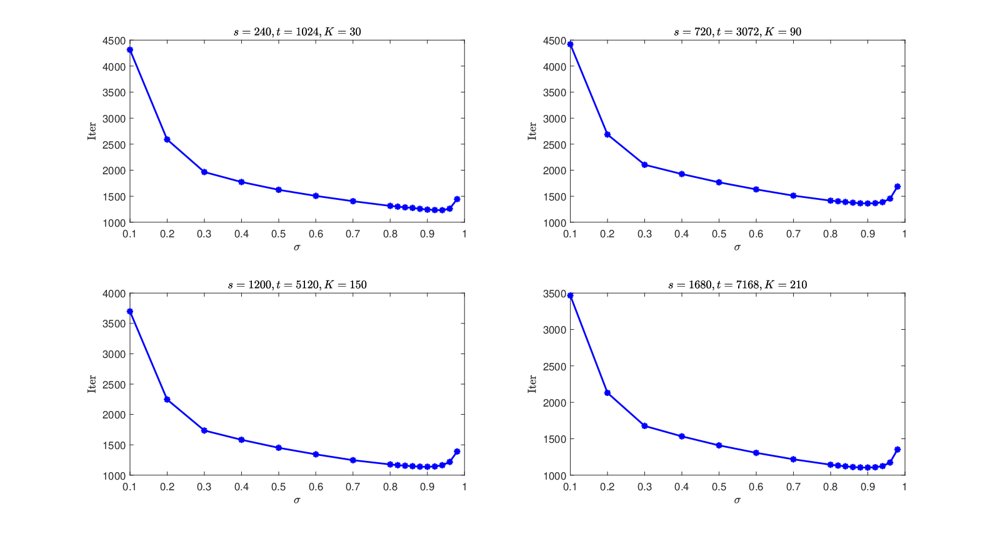 Adaptive relaxed CQ algorithm with dynamic stepsizes for the split feasibility problem Figure 1