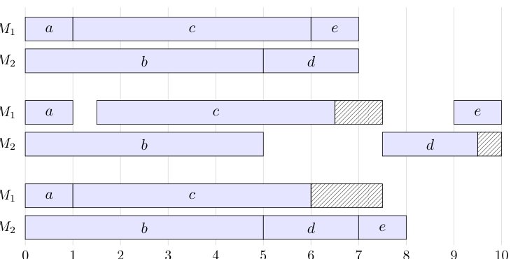 A QPTAS for Stochastic Scheduling of Bernoulli Jobs Figure 1