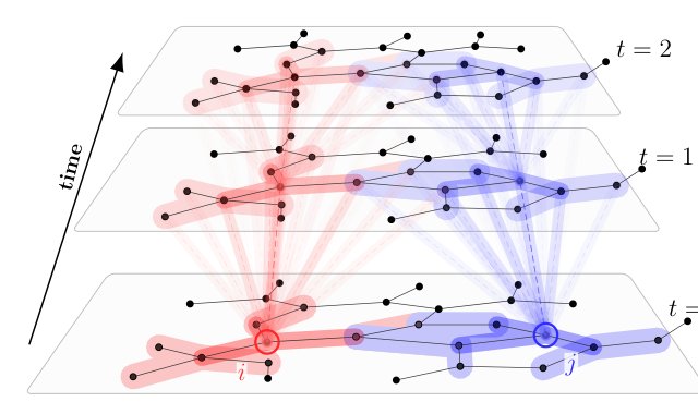 Spatiotemporal Response Decay for Near-Optimal Distributed LQR via System Level Synthesis Figure 1