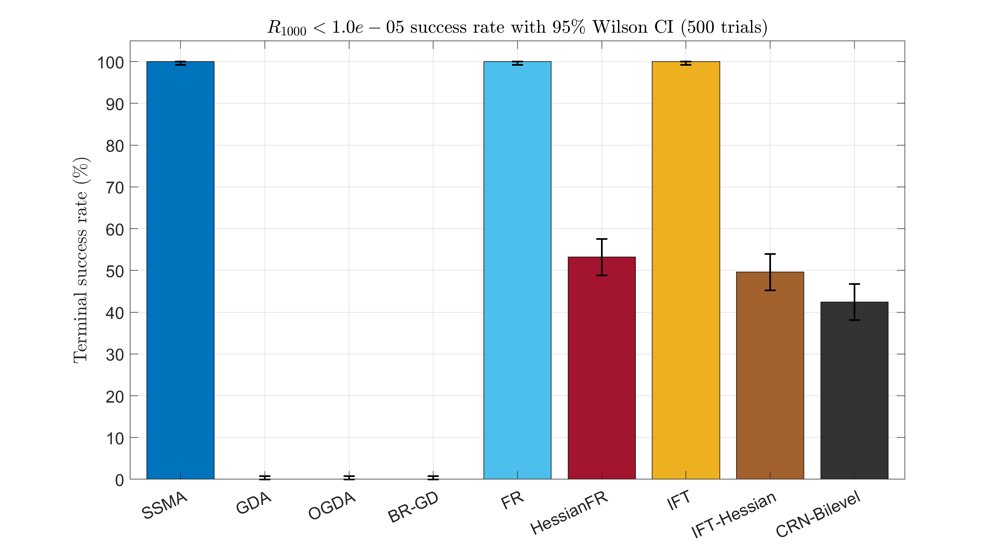 A Fast and High-Accuracy Finite-Time Sliding-Mode Algorithm for Computing Local Stackelberg Equilibria in Nonlinear Bilevel Games Figure 1