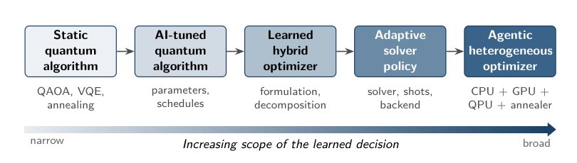Beyond QAOA: A Review of AI and Quantum Computing for Adaptive Combinatorial Optimization Figure 1