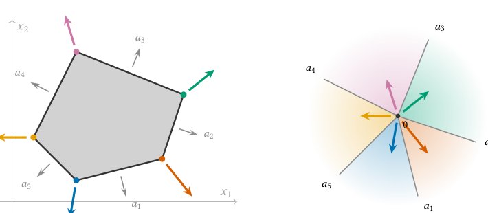Formally Certifying the Vertex Set of a Polyhedron Faster than Informal Enumeration Figure 1