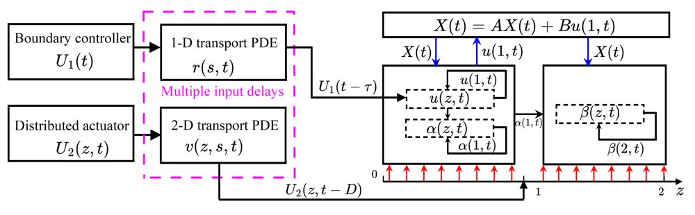 Stabilization of Unidirectional First-Order PDE-ODE Coupled Systems with Boundary and Distributed Input Delays Figure 1