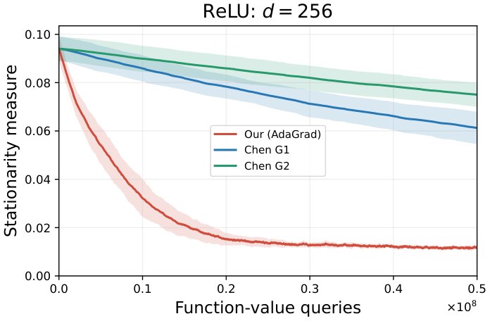 Composite Online-to-Nonconvex Conversion with Optimal Oracle Complexity Figure 1