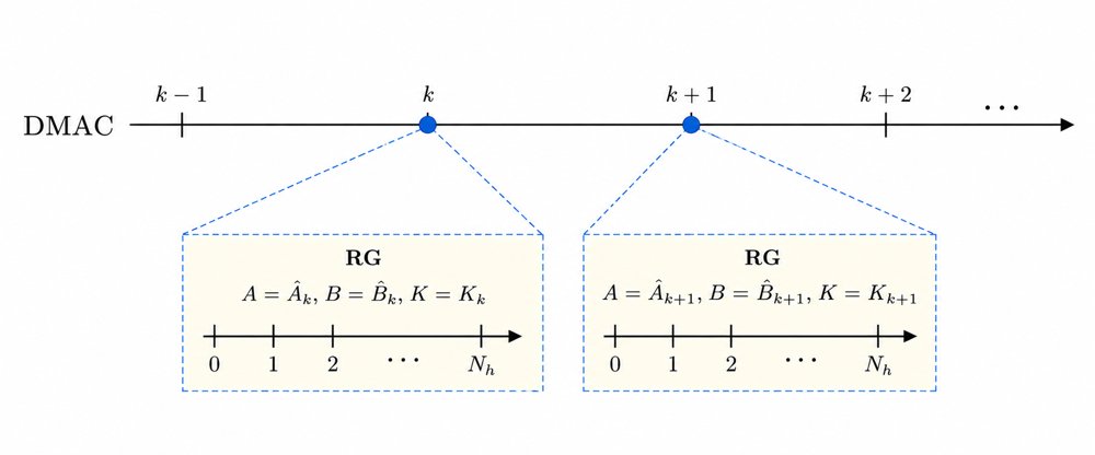Constraint Enforcement via Reference Governor in Dynamic Mode Adaptive Control Figure 1