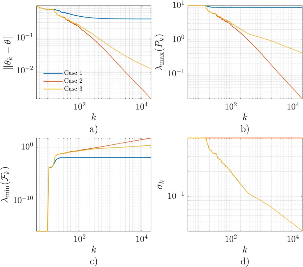 Asymptotically Vanishing Excitation Without Loss of Parameter Convergence Figure 1