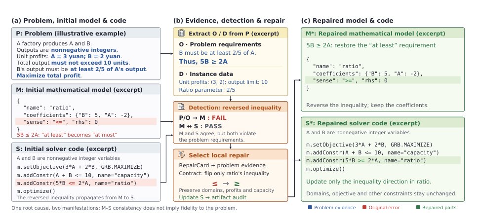 Fix What's Wrong, Keep What's Right: Hallucination Repair for LLM-Based Optimization Modeling Figure 1