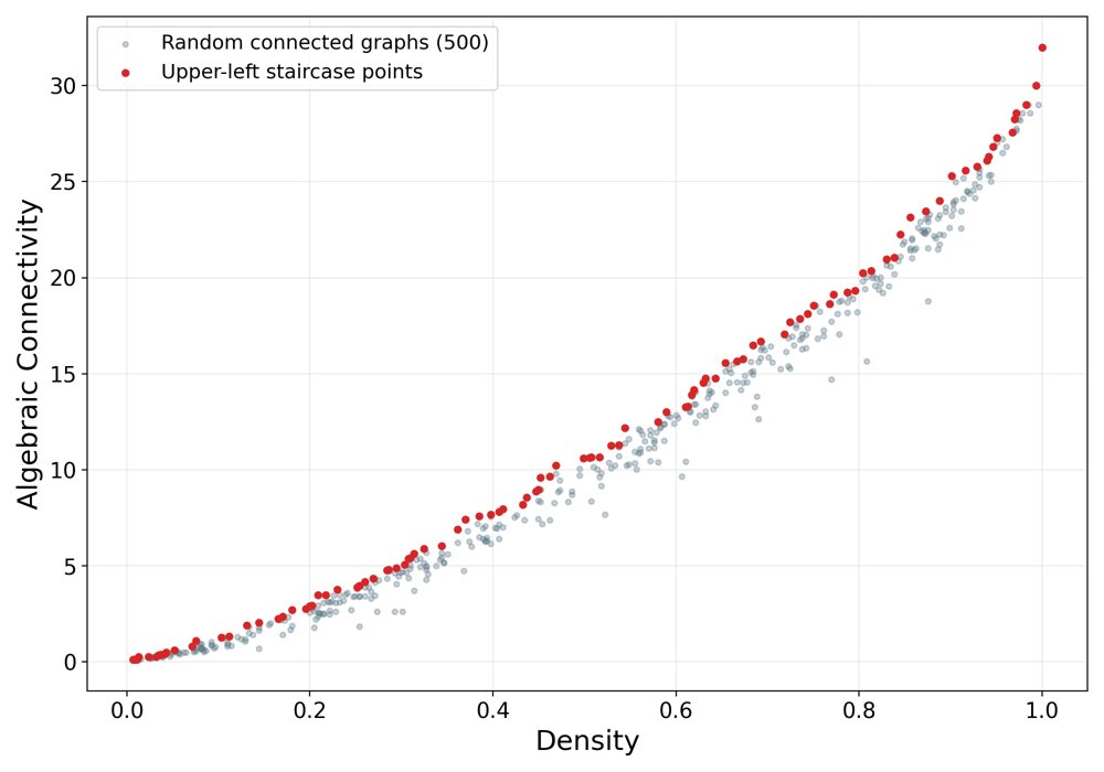 Toward Maximizing Algebraic Connectivity via Density-Dependent Backbone Construction and Reinforcement Learning Completion Figure 1