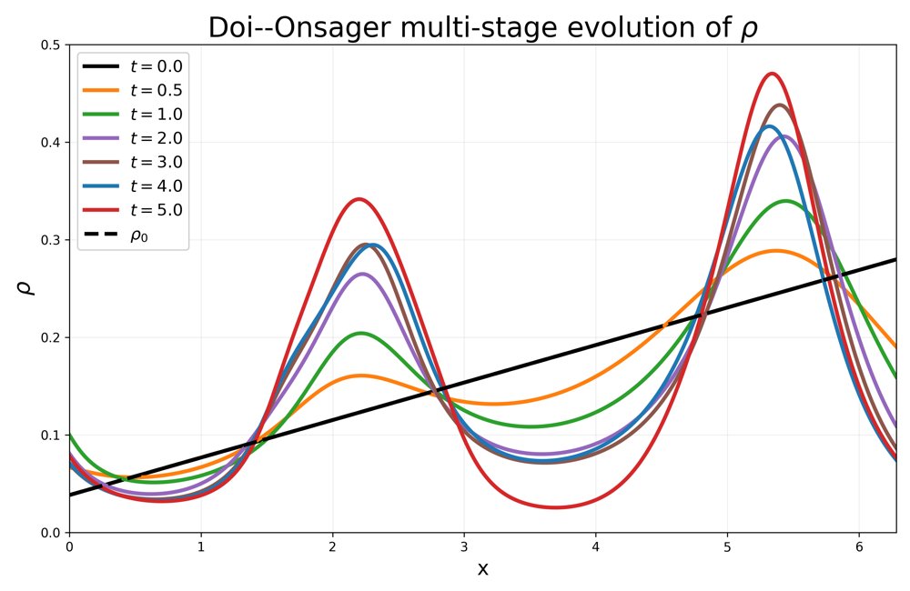 Variational neural transport for aggregation-diffusion equations Figure 1