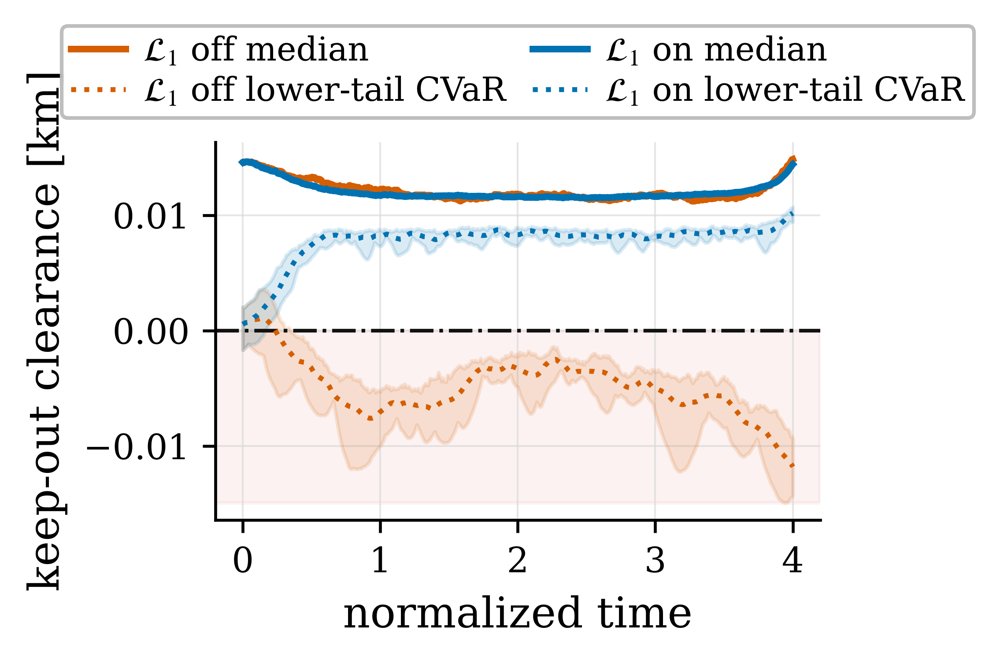 Distributionally Robust Adaptive Iterative Covariance Steering for Small-Body Proximity Operations Figure 1