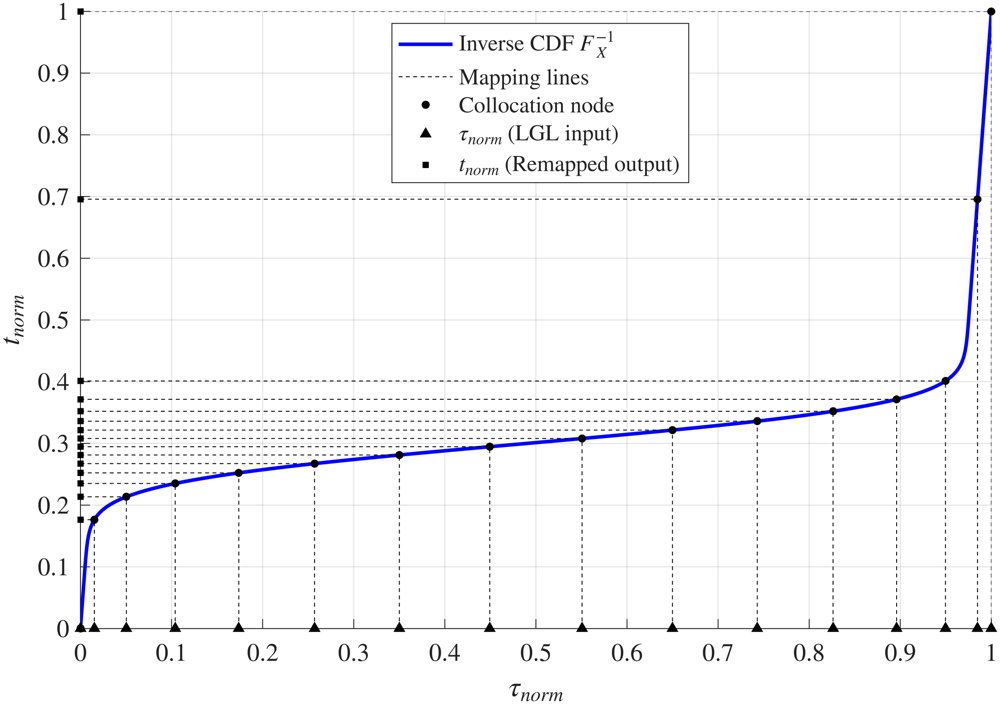 Adaptive Node Distribution via Probability Density Functions for Birkhoff Pseudospectral Trajectory Optimisation Figure 1