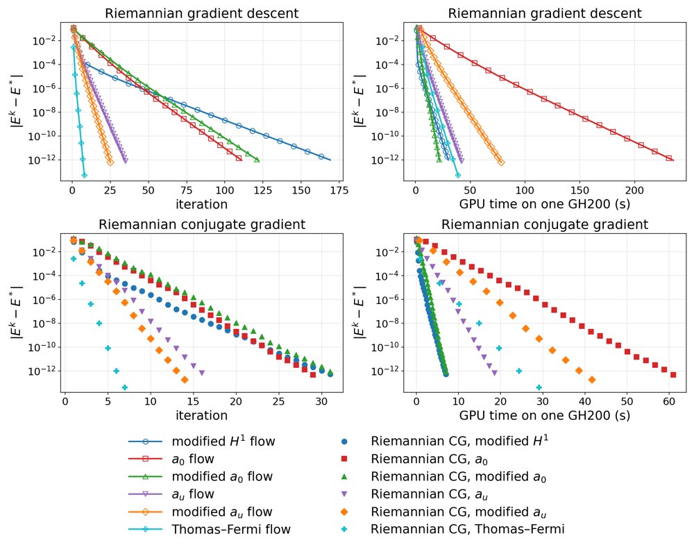 Riemannian Hessian analysis of Sobolev gradient flows for the Gross--Pitaevskii ground state problem Figure 1
