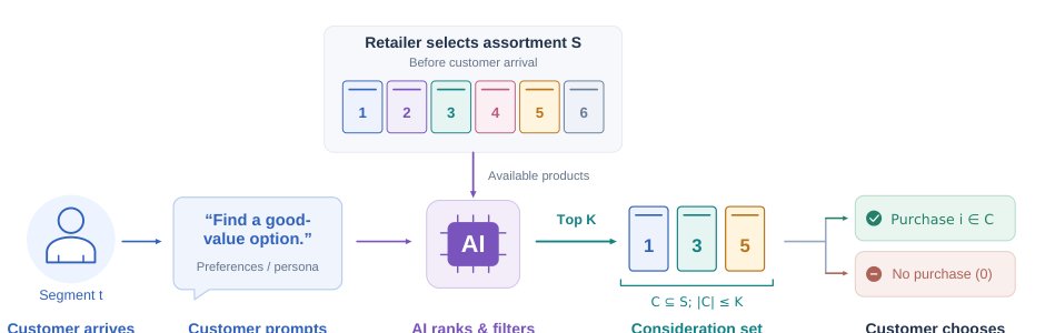 AI-Mediation in Retail Markets: Revenue Effects and Assortment Optimization Figure 1