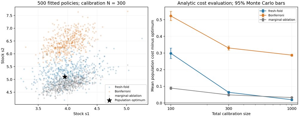 Sequential Conformal Calibration under Recursive Selection Figure 1