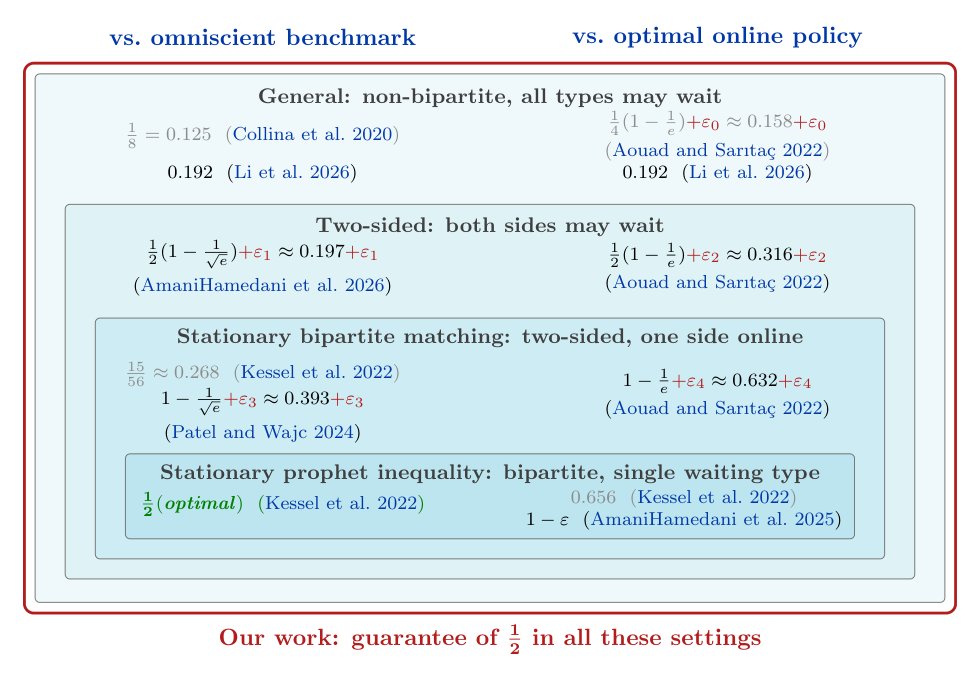 Dynamic Matching with Abandonment: Optimal Guarantees via Static Priority Policies Figure 1