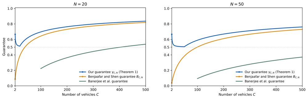 Tight Guarantees for Static Policies in Vehicle Sharing Networks Figure 1