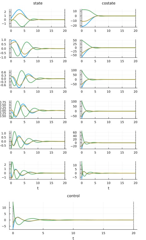 An Optimal Control Approach to Finite-Time Stabilization of Linear Systems Figure 1
