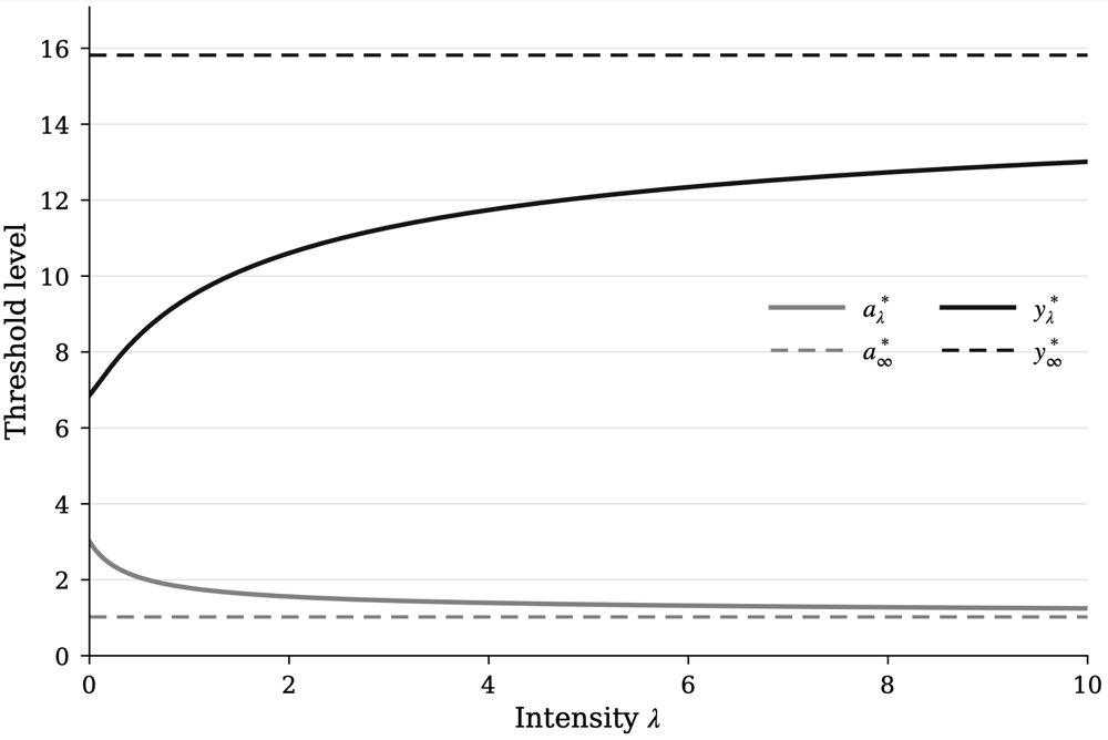 Stationary Ergodic Mean-field Games of Constrained Singular Controls Figure 1