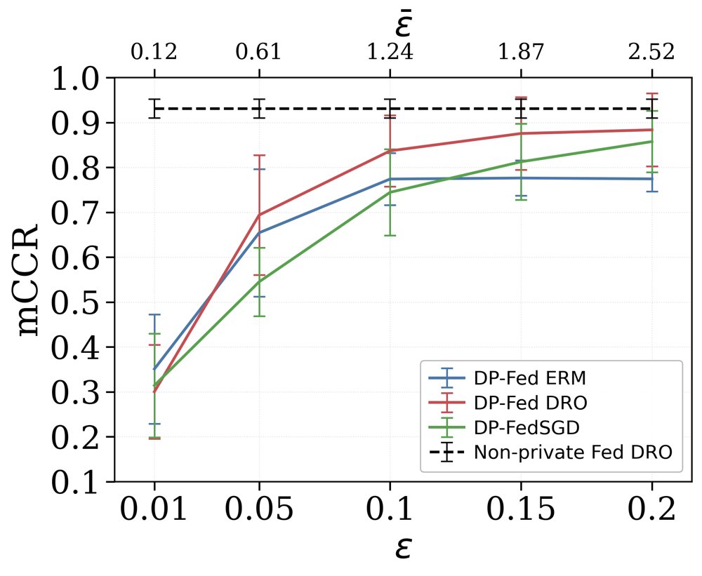 Private and Distributionally Robust Federated Multiclass Classification Figure 1