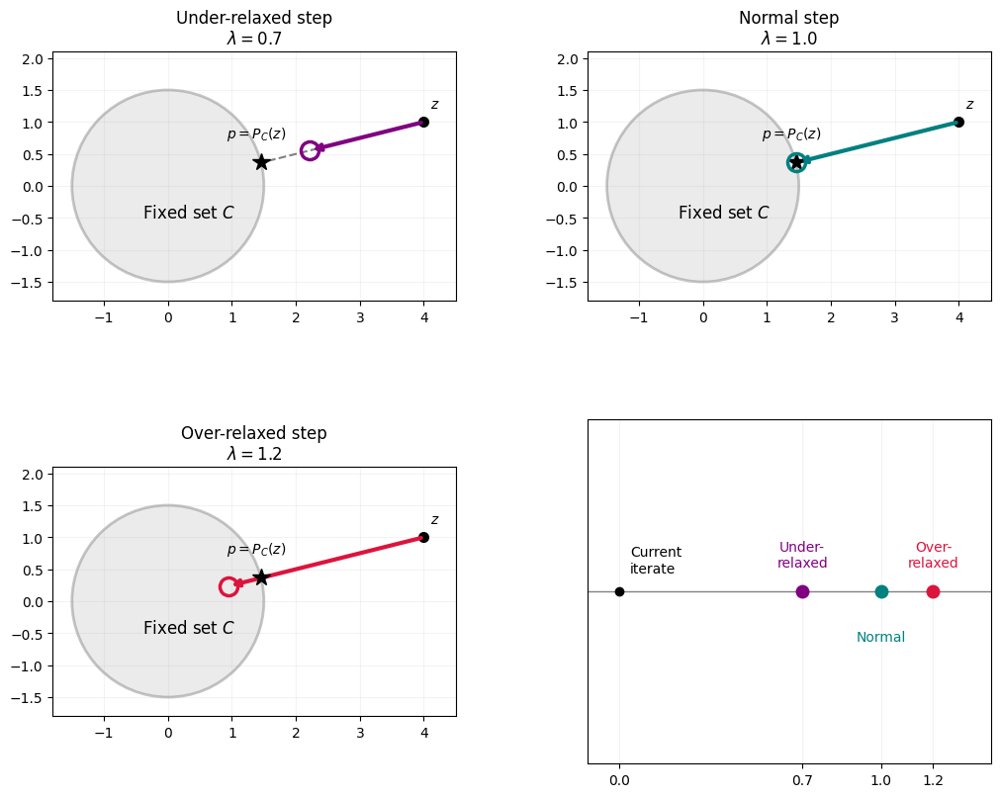 Relaxed Centralized Circumcentered-Reflection Methods for Convex Feasibility: Convergence and Finite Termination Figure 1