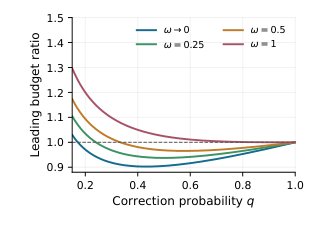 Randomized Momentum Transport with Cheap Predictors Figure 1