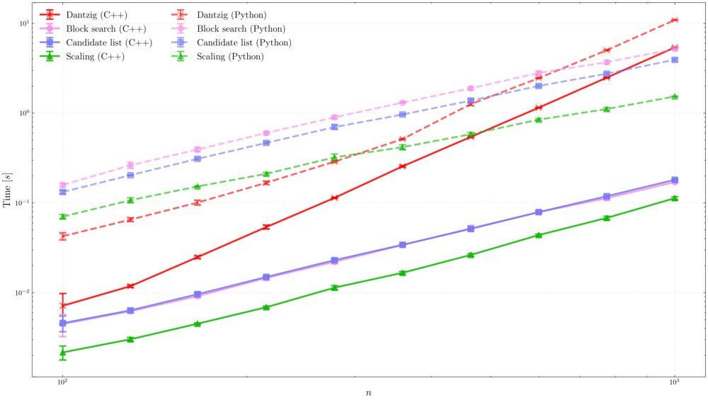 A Network Simplex Framework For Discrete Unbalanced Optimal Transport Figure 1
