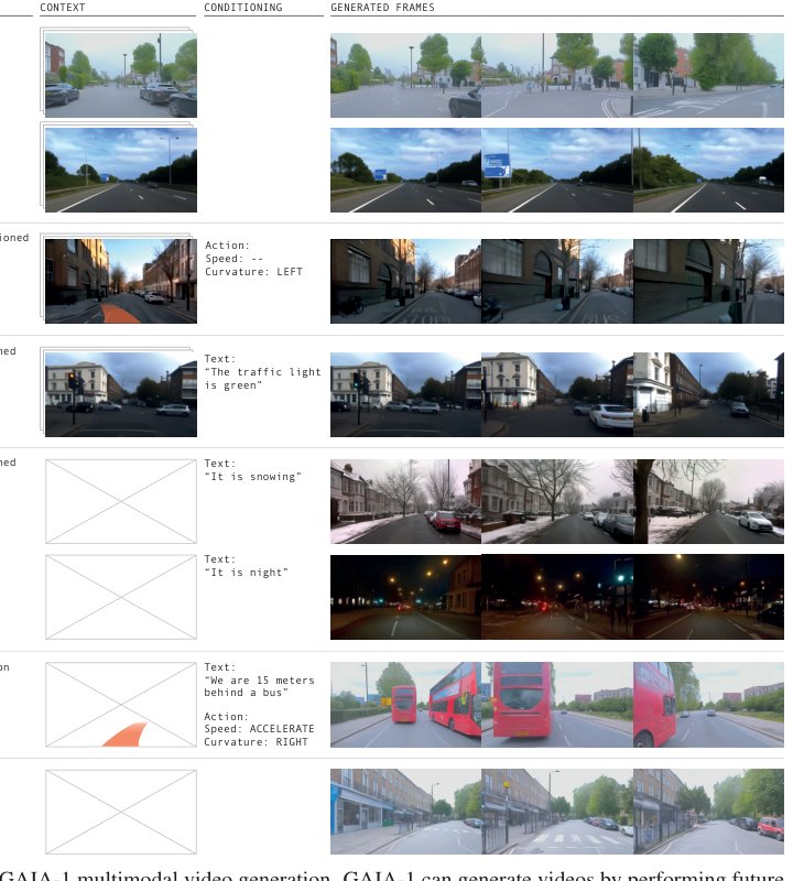 GAIA-1: A Generative World Model for Autonomous Driving Figure 1