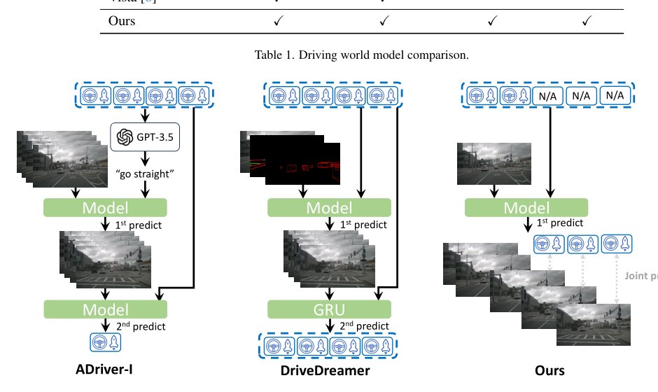 ProphetDWM: A Driving World Model for Rolling Out Future Actions and Videos Figure 1
