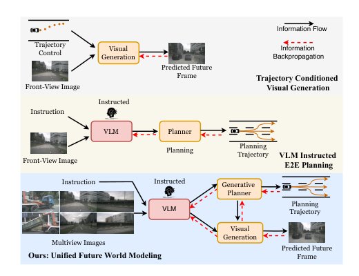 UniDrive-WM: Unified Understanding, Planning and Generation World Model For Autonomous Driving Figure 1
