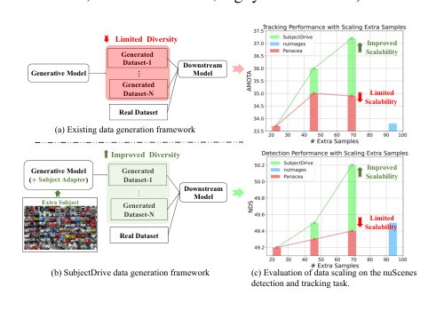 SubjectDrive: Scaling Generative Data in Autonomous Driving via Subject Control Figure 1