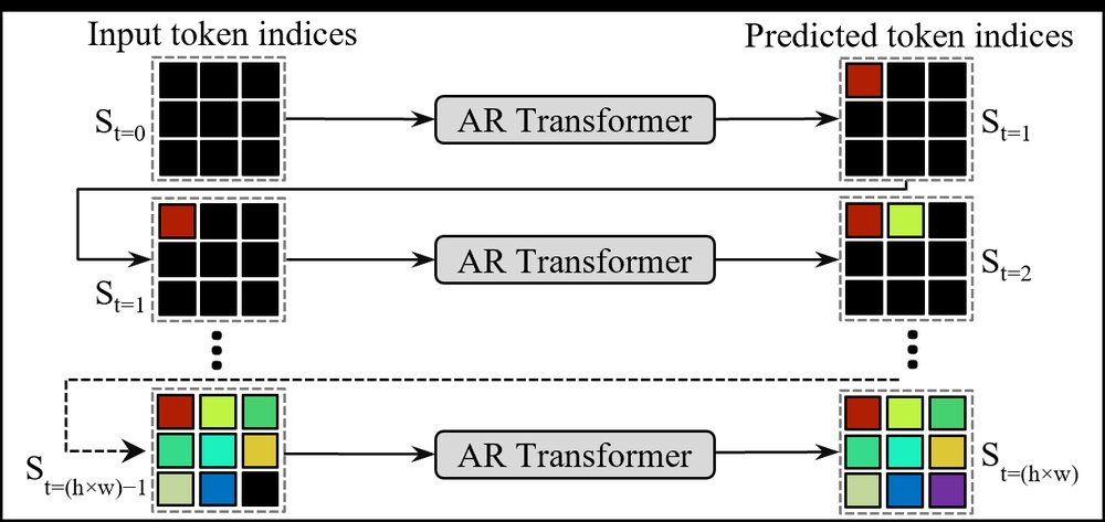 Taming Transformers for Realistic LiDAR Point Cloud Generation Figure 1