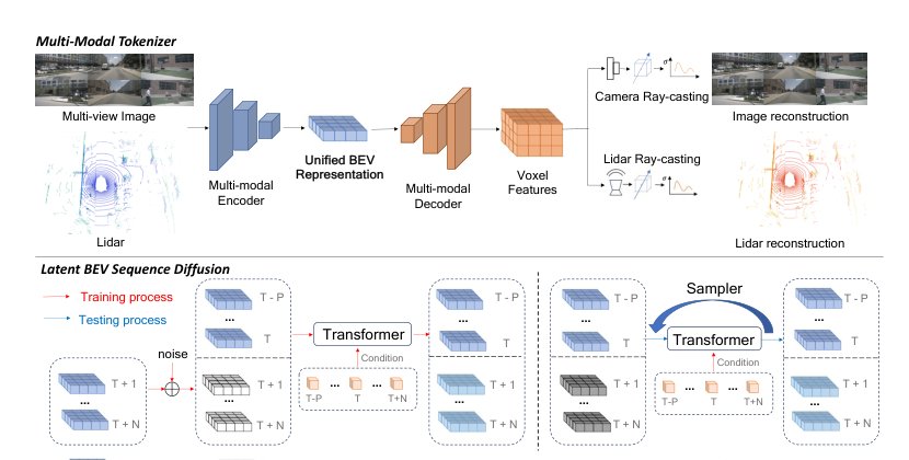 BEVWorld: A Multimodal World Simulator for Autonomous Driving via Scene-Level BEV Latents Figure 1