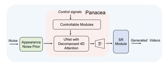 Panacea+: Panoramic and Controllable Video Generation for Autonomous Driving Figure 1