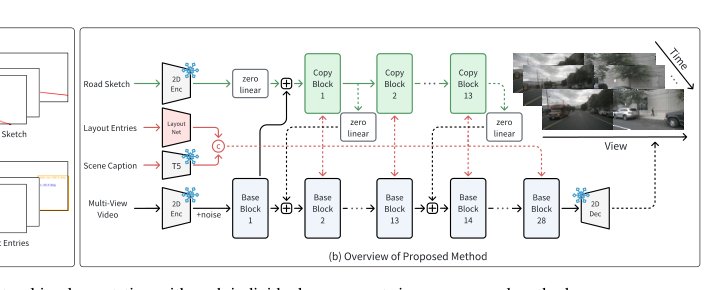 DiVE: DiT-Based Video Generation with Enhanced Control Figure 1