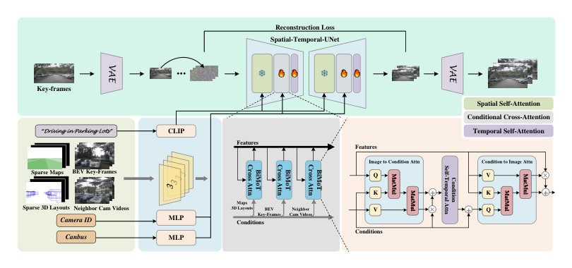 DriveScape: Towards High-Resolution Controllable Multi-View Driving Video Generation Figure 1