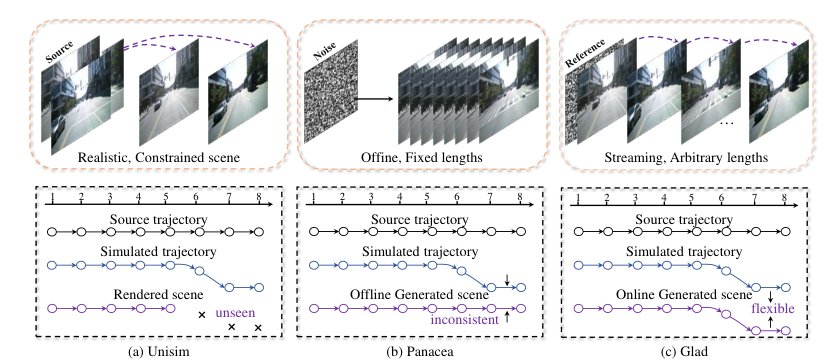 Glad: A Streaming Scene Generator for Autonomous Driving Figure 1