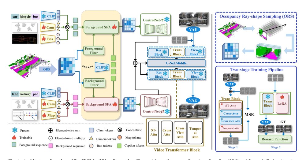 DualDiff+: Dual-Branch Diffusion for High-Fidelity Video Generation with Reward Guidance Figure 1