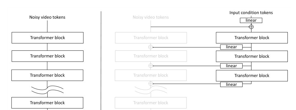 Cosmos-Transfer1: Conditional World Generation with Adaptive Multimodal Control Figure 1
