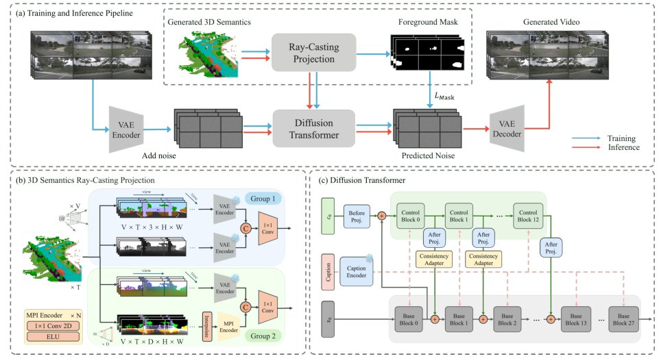 CoGen: 3D Consistent Video Generation via Adaptive Conditioning for Autonomous Driving Figure 1