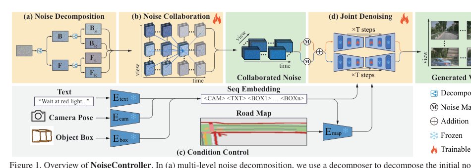 NoiseController: Towards Consistent Multi-View Video Generation via Noise Decomposition and Collaboration Figure 1