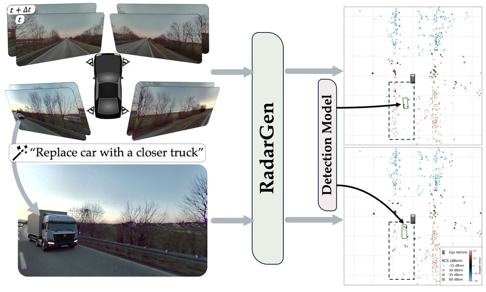 RadarGen: Automotive Radar Point Cloud Generation from Cameras Figure 1