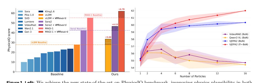Inference-time Physics Alignment of Video Generative Models with Latent World Models Figure 1