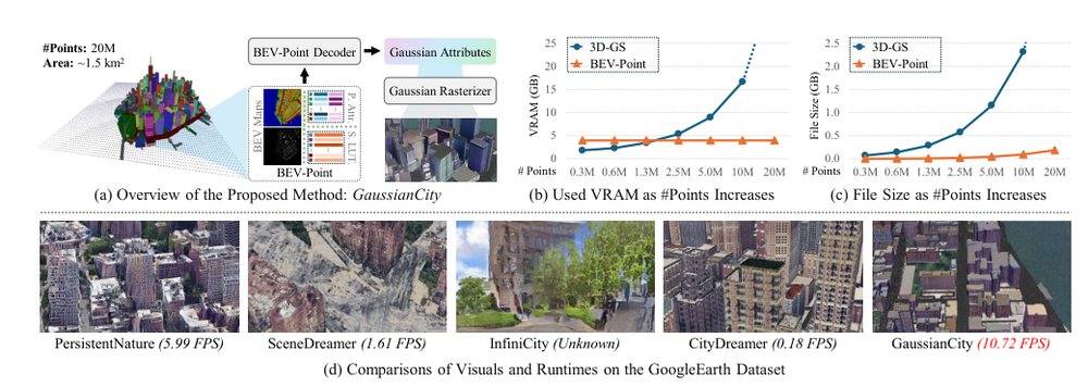 GaussianCity: Generative Gaussian Splatting for Unbounded 3D City Generation Figure 1