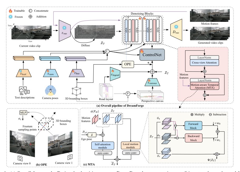 DreamForge: Motion-Aware Autoregressive Video Generation for Multi-View Driving Scenes Figure 1