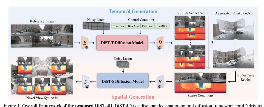 DiST-4D: Disentangled Spatiotemporal Diffusion with Metric Depth for 4D Driving Scene Generation Figure 1
