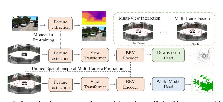UniWorld: Autonomous Driving Pre-Training via World Models Figure 1