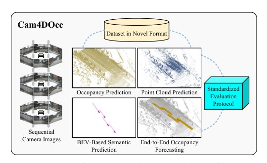 Cam4DOcc: Benchmark for Camera-Only 4D Occupancy Forecasting in Autonomous Driving Applications Figure 1