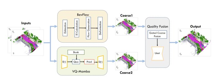 FSF-Net: Enhance 4D Occupancy Forecasting with Coarse BEV Scene Flow for Autonomous Driving Figure 1